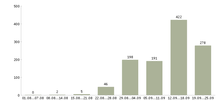 Работа с обучением в Кирове - Число вакансий в Кирове по специальности с обучением за 2 месяца