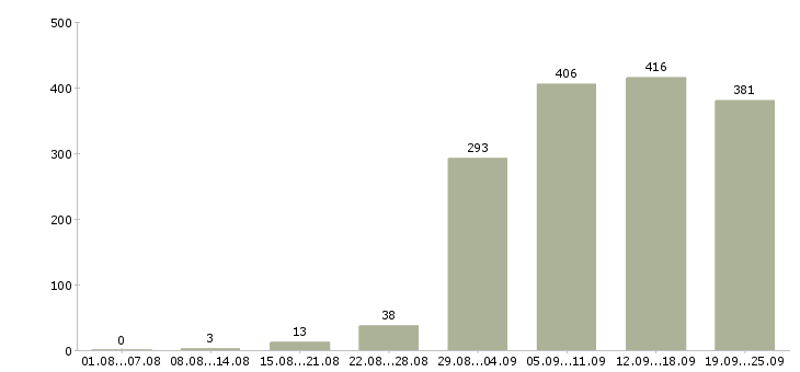 Работа в сети в Краснодаре - Число вакансий в Краснодаре по специальности в сети за 2 месяца