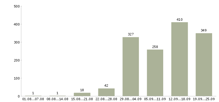 Работа в помощь руководителю в Москве - Число вакансий в Москве по специальности в помощь руководителю за 2 месяца
