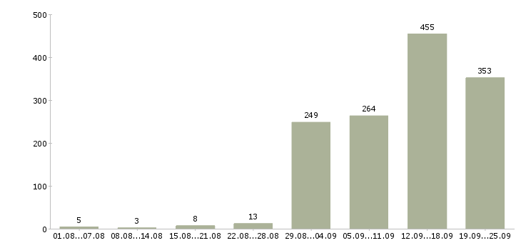 Работа водитель автомобиля с категорией с в Москве - Число вакансий в Москве по специальности водитель автомобиля с категорией с за 2 месяца