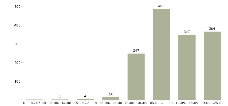 Работа главный специалист в Москве - Число вакансий в Москве по специальности главный специалист за 2 месяца