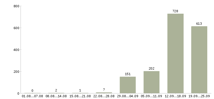 Работа делай деньги в Москве - Число вакансий в Москве по специальности делай деньги за 2 месяца