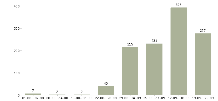 Работа для всех в интернете в Москве - Число вакансий в Москве по специальности для всех в интернете за 2 месяца