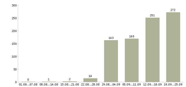 Работа есть для всех в Москве - Число вакансий в Москве по специальности есть для всех за 2 месяца