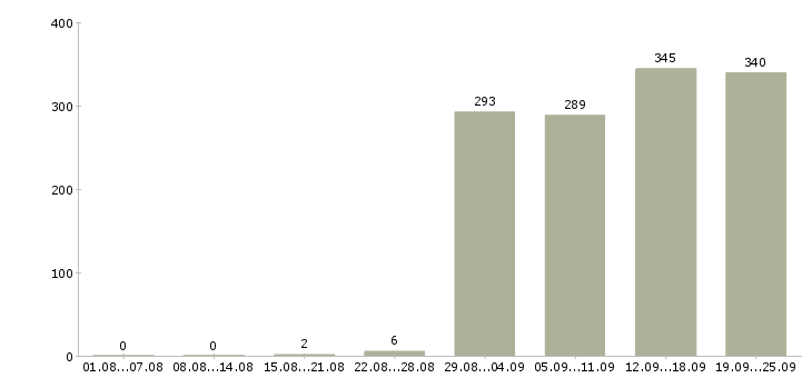 Работа инженер по продажам в Москве - Число вакансий в Москве по специальности инженер по продажам за 2 месяца