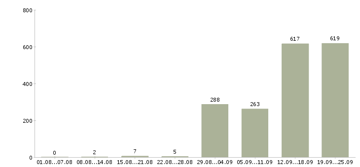 Работа комплектовщик на склад на вахту в Москве - Число вакансий в Москве по специальности комплектовщик на склад на вахту за 2 месяца