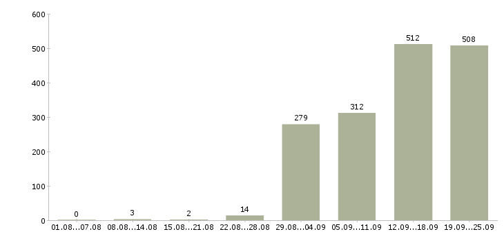 Работа комплектовщик по накладной в Москве - Число вакансий в Москве по специальности комплектовщик по накладной за 2 месяца