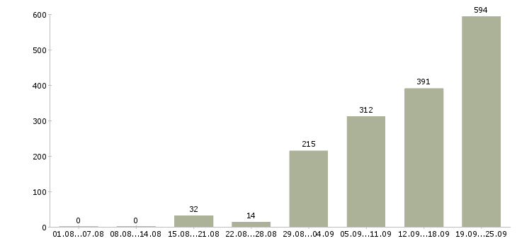 Работа консультант в магазин одежды в Москве - Число вакансий в Москве по специальности консультант в магазин одежды за 2 месяца