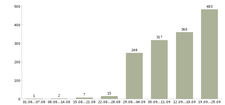Работа менеджер по организации мероприятий в Москве - Число вакансий в Москве по специальности менеджер по организации мероприятий за 2 месяца