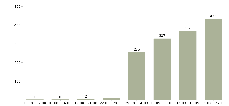Работа менеджер по продажам на автомобиле в Москве - Число вакансий в Москве по специальности менеджер по продажам на автомобиле за 2 месяца