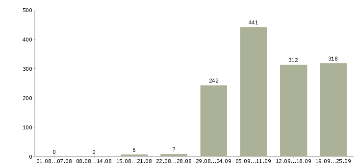 Работа менеджер региональный в Москве - Число вакансий в Москве по специальности менеджер региональный за 2 месяца