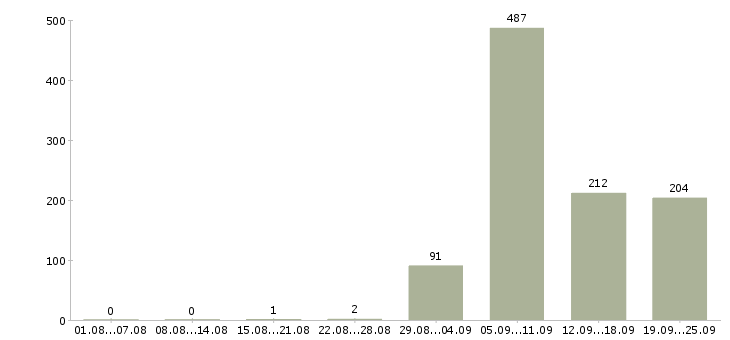 Работа охранник вахтовый метод в Москве - Число вакансий в Москве по специальности охранник вахтовый метод за 2 месяца