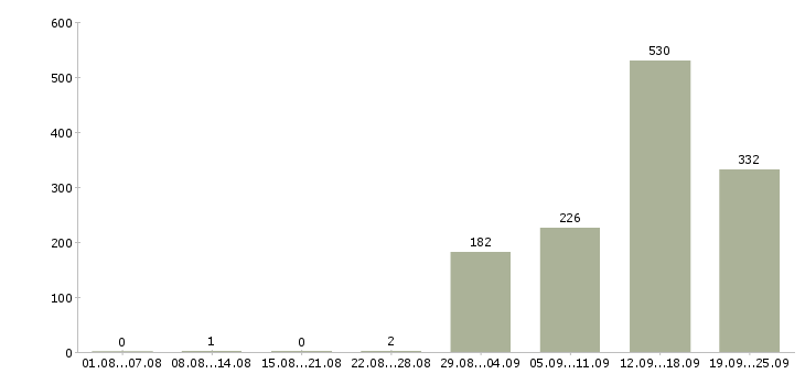 Работа продавец в детский магазин в Москве - Число вакансий в Москве по специальности продавец в детский магазин за 2 месяца