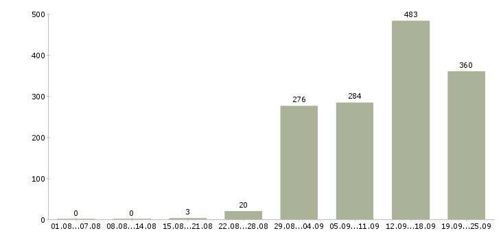 Работа разнорабочий в офис в Москве - Число вакансий в Москве по специальности разнорабочий в офис за 2 месяца