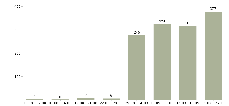Работа сотрудник на кадровую работу в Москве - Число вакансий в Москве по специальности сотрудник на кадровую работу за 2 месяца