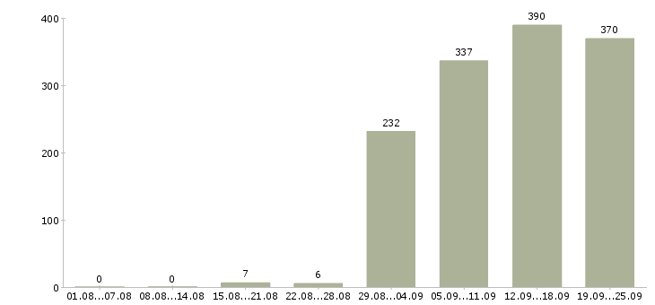 Работа специалист по страхованию в Москве - Число вакансий в Москве по специальности специалист по страхованию за 2 месяца