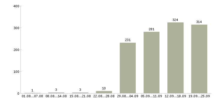 Работа специалист с опытом продаж в Москве - Число вакансий в Москве по специальности специалист с опытом продаж за 2 месяца