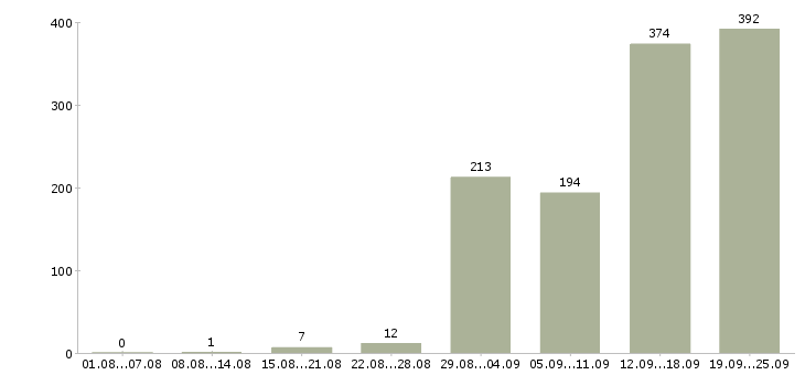 Работа упаковщик с проживанием в Москве - Число вакансий в Москве по специальности упаковщик с проживанием за 2 месяца