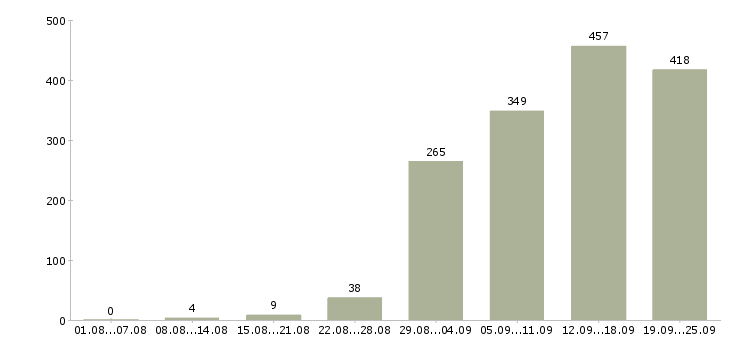 Работа в проекте в Новосибирске - Число вакансий в Новосибирске по специальности в проекте за 2 месяца