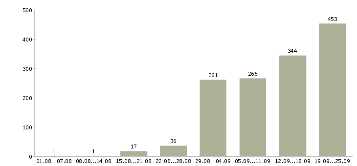 Работа официальная работа в Саратове - Число вакансий в Саратове по специальности официальная работа за 2 месяца