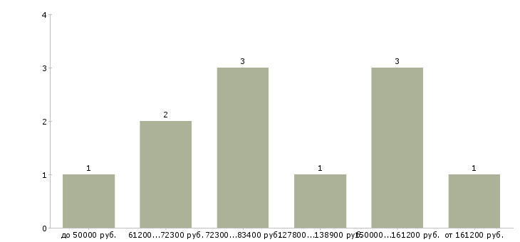 Найти работу представитель по недвижимости в Краснодаре - График распределения вакансий «представитель по недвижимости» по зарплате