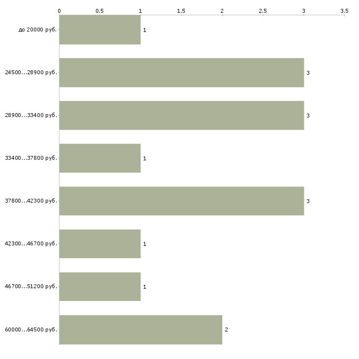 Найти работу техник по наладке и испытаниям Санкт-петербург - График распределения вакансий «техник по наладке и испытаниям» по зарплате