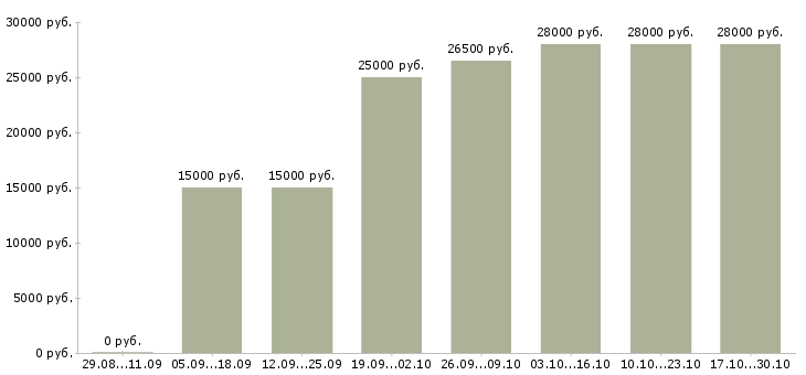Вакансии администратор в интернете на дому в Мурманске - Медиана зарплат администратор в интернете на дому в Мурманске за 2 месяца