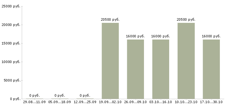 Вакансии администратор в офис без опыта Йошкар-ола - Медиана зарплат администратор в офис без опыта Йошкар-ола за 2 месяца