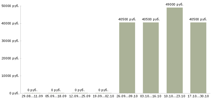 Вакансии водитель категория e в Волгограде - Медиана зарплат водитель категория e в Волгограде за 2 месяца