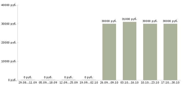 Вакансии грузчик на авто в Дзержинске - Медиана зарплат грузчик на авто в Дзержинске за 2 месяца