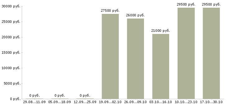 Вакансии достойный доход в Вологде - Медиана зарплат достойный доход в Вологде за 2 месяца