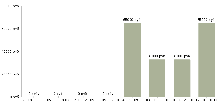 Вакансии закройщик на швейное производство в Москве - Медиана зарплат закройщик на швейное производство в Москве за 2 месяца