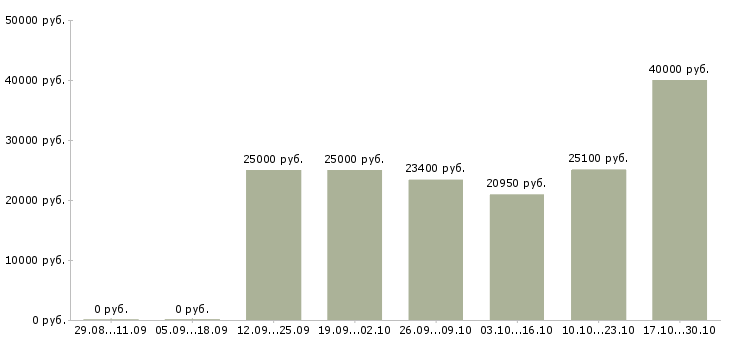 Вакансии инженер информационных технологий Нижний новгород - Медиана зарплат инженер информационных технологий Нижний новгород за 2 месяца
