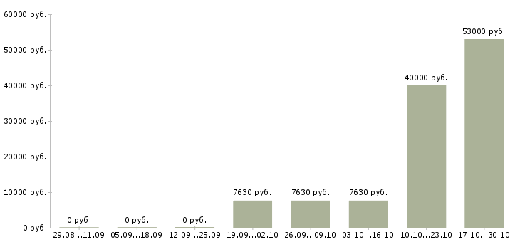 Вакансии инженер по сопровождению в Рязани - Медиана зарплат инженер по сопровождению в Рязани за 2 месяца