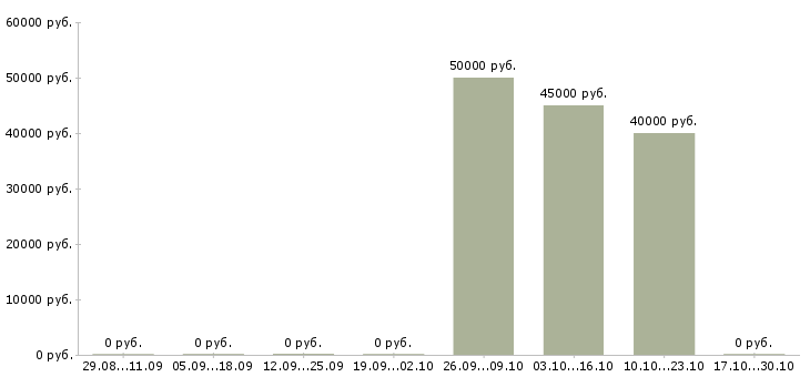 Вакансии инженер по техническому обслуживанию Чувашия - Медиана зарплат инженер по техническому обслуживанию Чувашия за 2 месяца