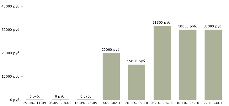 Вакансии консультант на кассу в Калуге - Медиана зарплат консультант на кассу в Калуге за 2 месяца