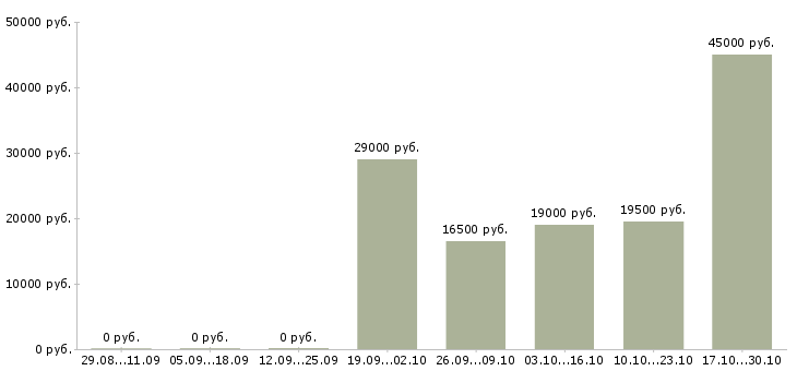Вакансии консультант торгового зала Йошкар-ола - Медиана зарплат консультант торгового зала Йошкар-ола за 2 месяца