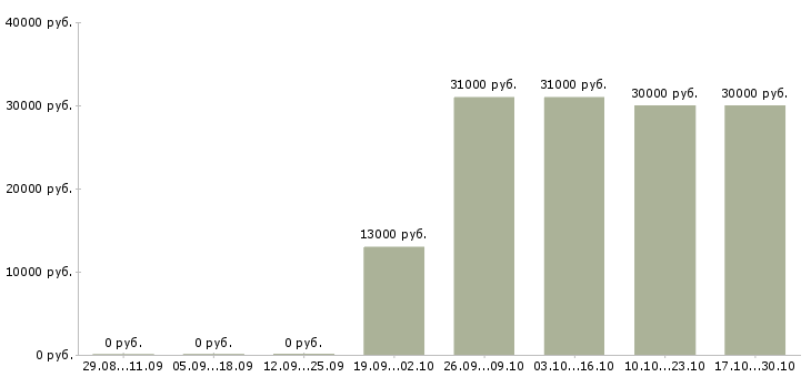 Вакансии консультант торгового зала в Череповце - Медиана зарплат консультант торгового зала в Череповце за 2 месяца