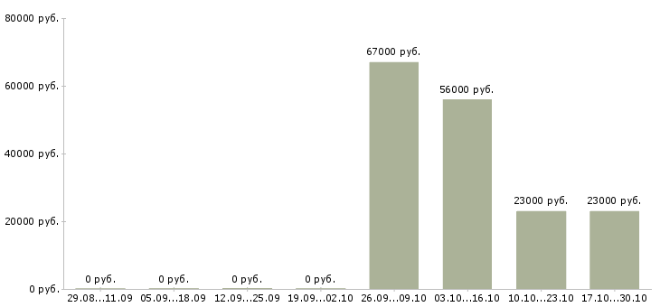 Вакансии мастер участка производства в Кирове - Медиана зарплат мастер участка производства в Кирове за 2 месяца