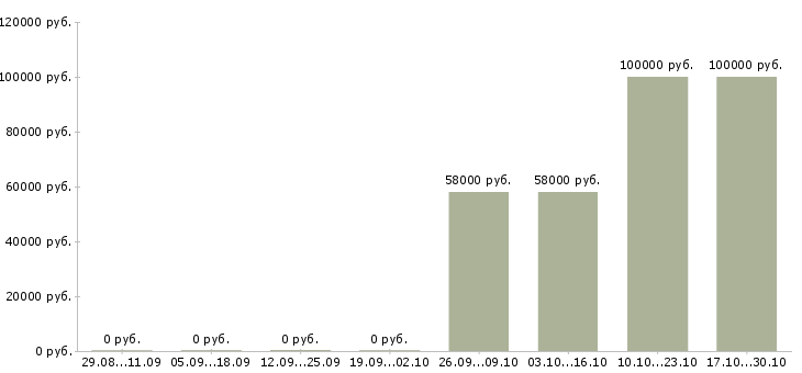 Вакансии мастер участка производства в Саратове - Медиана зарплат мастер участка производства в Саратове за 2 месяца