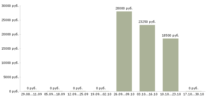 Вакансии менеджер в онлайн офис в Барнауле - Медиана зарплат менеджер в онлайн офис в Барнауле за 2 месяца