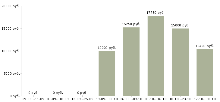 Вакансии менеджер в онлайн офис в Иркутске - Медиана зарплат менеджер в онлайн офис в Иркутске за 2 месяца