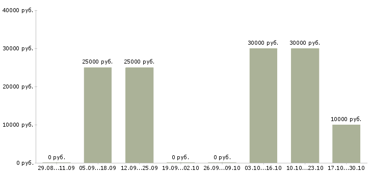 Вакансии менеджер онлайн продаж Бурятия - Медиана зарплат менеджер онлайн продаж Бурятия за 2 месяца