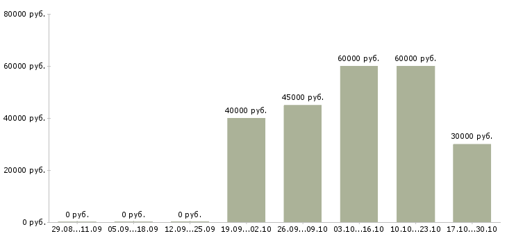 Вакансии менеджер по закупкам и продажам в Иркутске - Медиана зарплат менеджер по закупкам и продажам в Иркутске за 2 месяца
