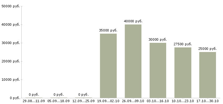 Вакансии менеджер по закупкам и продажам в Чебоксарах - Медиана зарплат менеджер по закупкам и продажам в Чебоксарах за 2 месяца