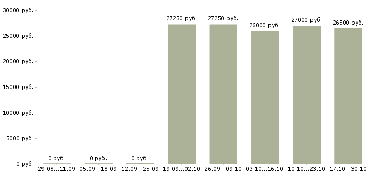 Вакансии менеджер по офисным продажам в Саранске - Медиана зарплат менеджер по офисным продажам в Саранске за 2 месяца