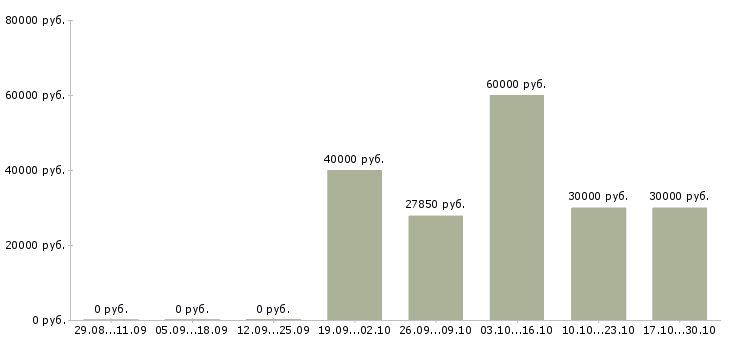 Вакансии менеджер по продажам и закупкам в Иркутске - Медиана зарплат менеджер по продажам и закупкам в Иркутске за 2 месяца