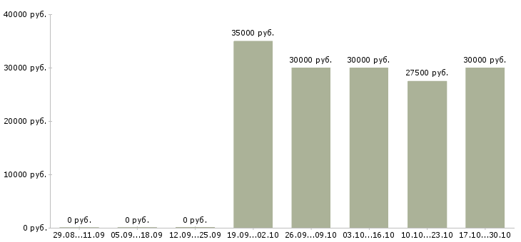 Вакансии менеджер по продажам и закупкам в Чебоксарах - Медиана зарплат менеджер по продажам и закупкам в Чебоксарах за 2 месяца