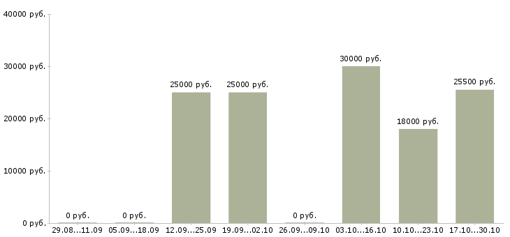 Вакансии менеджер по продажам и маркетингу Улан-удэ - Медиана зарплат менеджер по продажам и маркетингу Улан-удэ за 2 месяца
