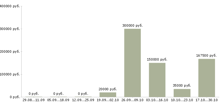 Вакансии менеджер по управлению качеством Карелия - Медиана зарплат менеджер по управлению качеством Карелия за 2 месяца